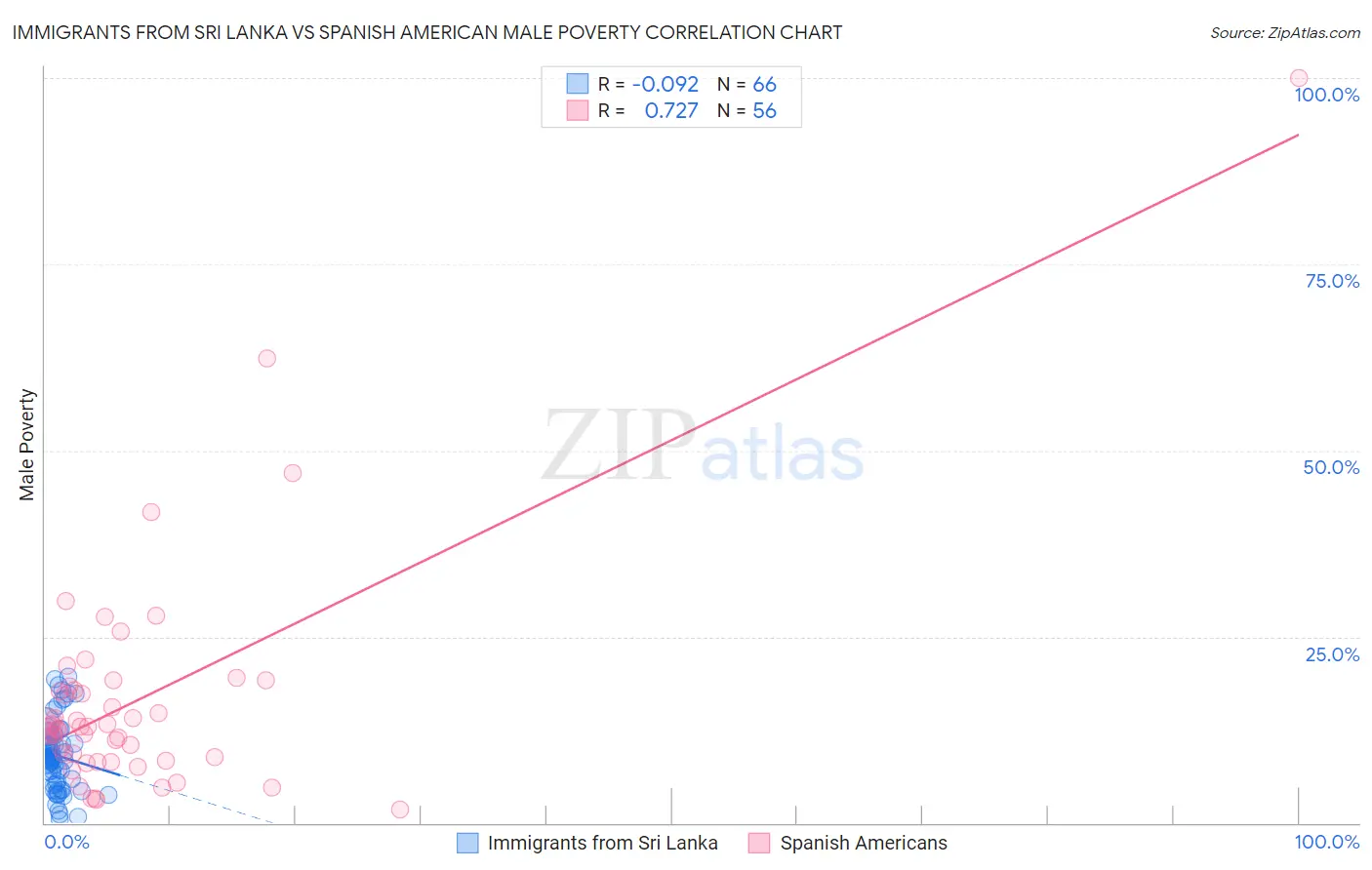 Immigrants from Sri Lanka vs Spanish American Male Poverty