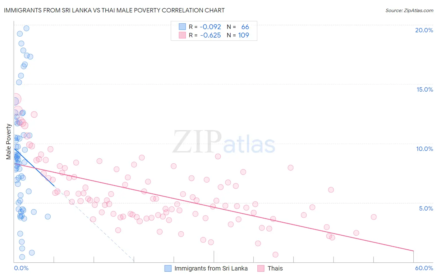 Immigrants from Sri Lanka vs Thai Male Poverty