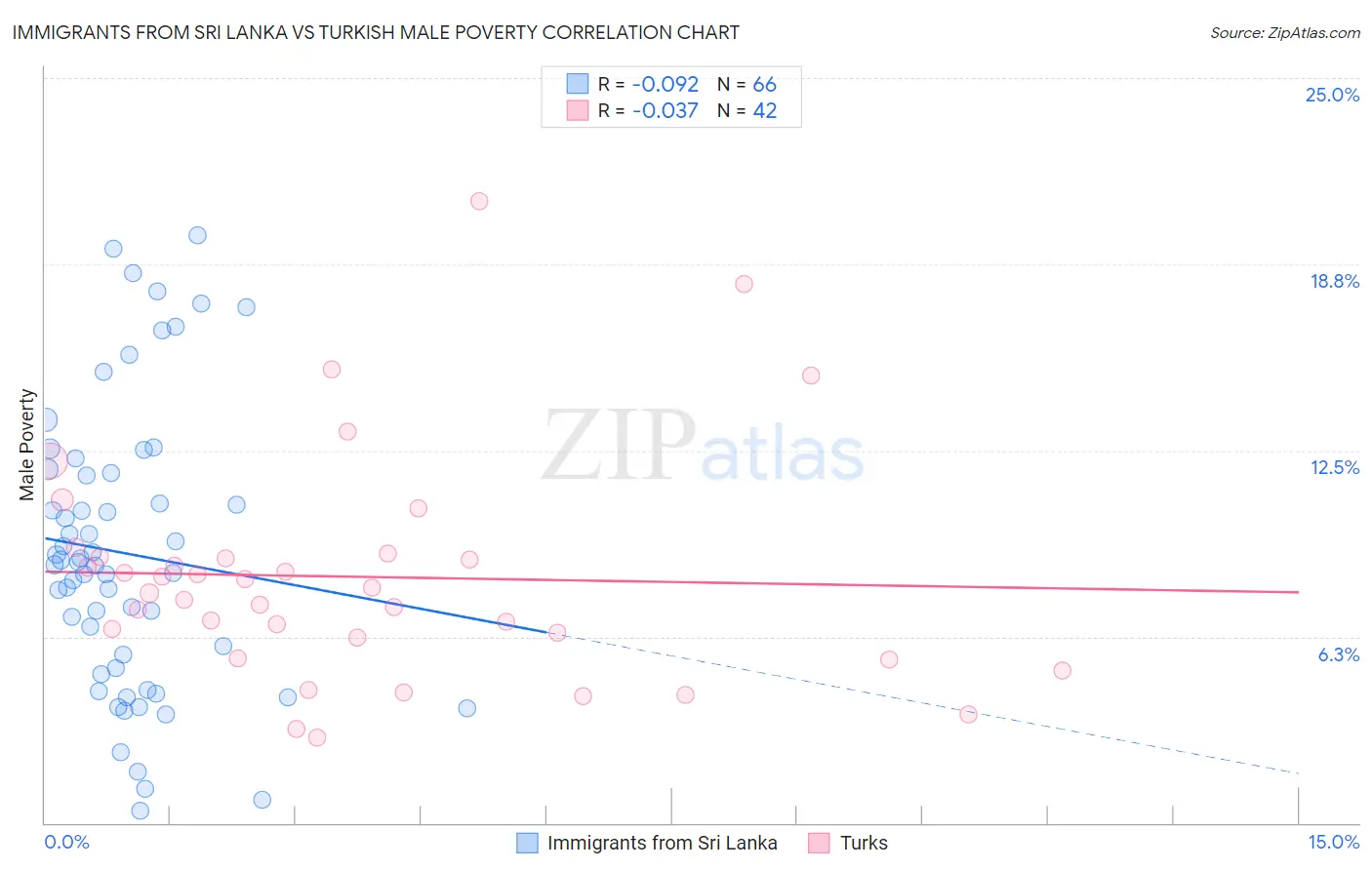 Immigrants from Sri Lanka vs Turkish Male Poverty