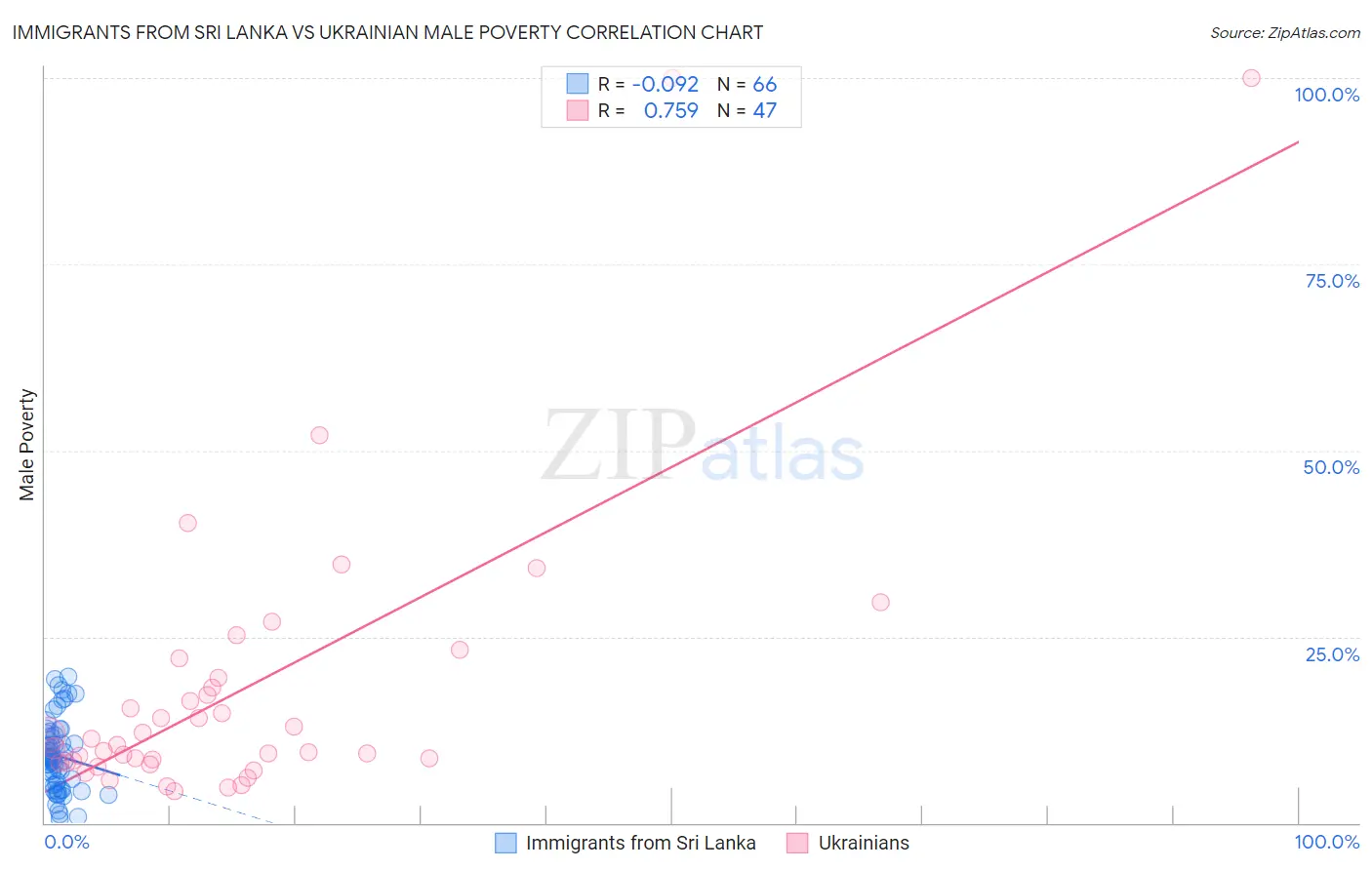 Immigrants from Sri Lanka vs Ukrainian Male Poverty