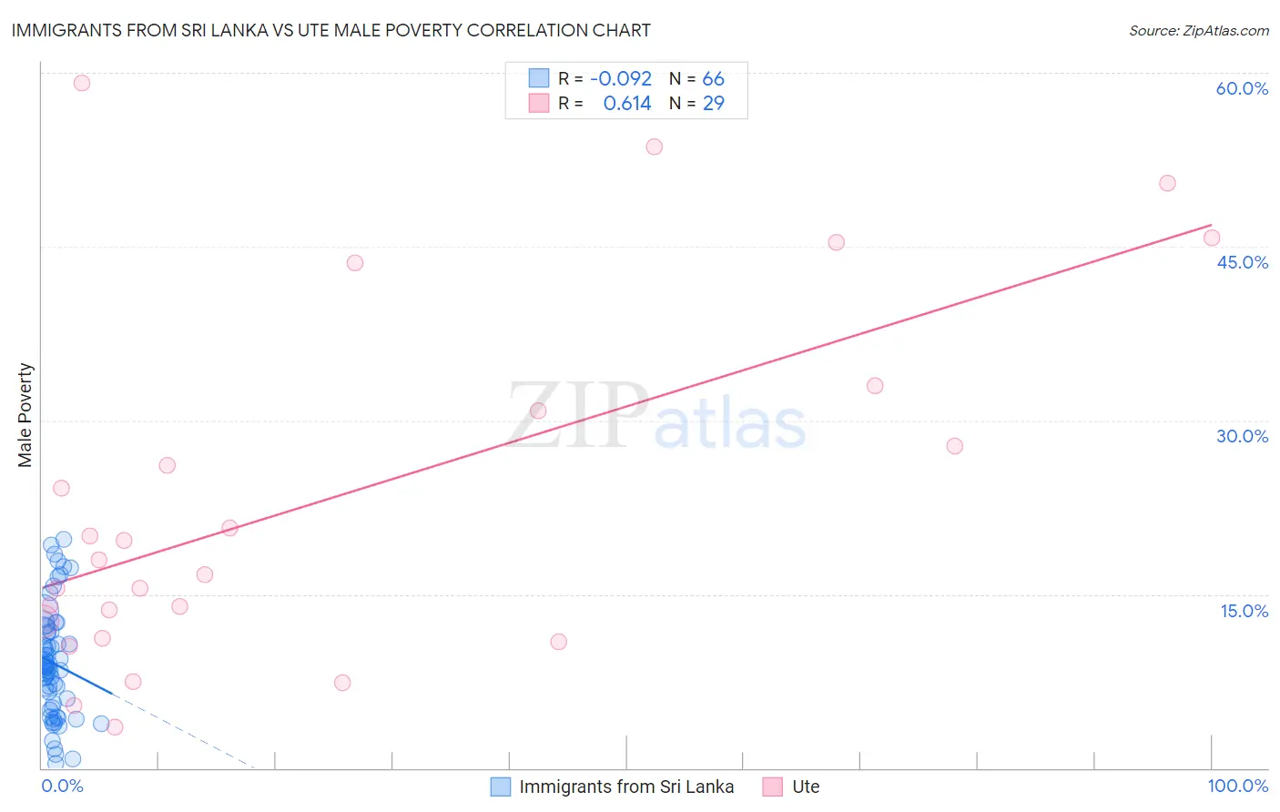 Immigrants from Sri Lanka vs Ute Male Poverty