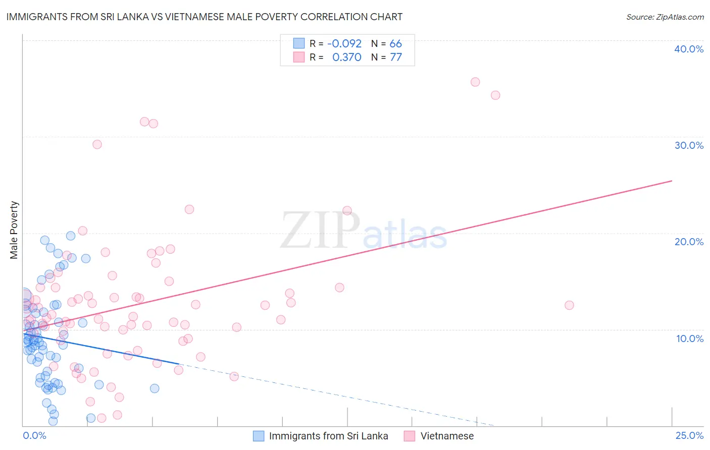 Immigrants from Sri Lanka vs Vietnamese Male Poverty