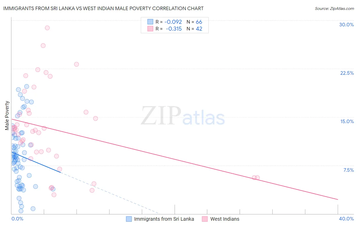 Immigrants from Sri Lanka vs West Indian Male Poverty