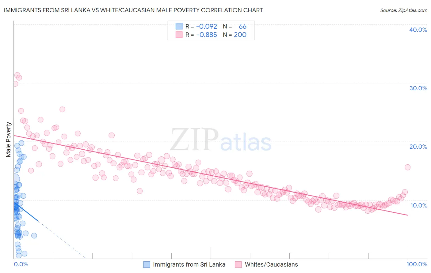 Immigrants from Sri Lanka vs White/Caucasian Male Poverty