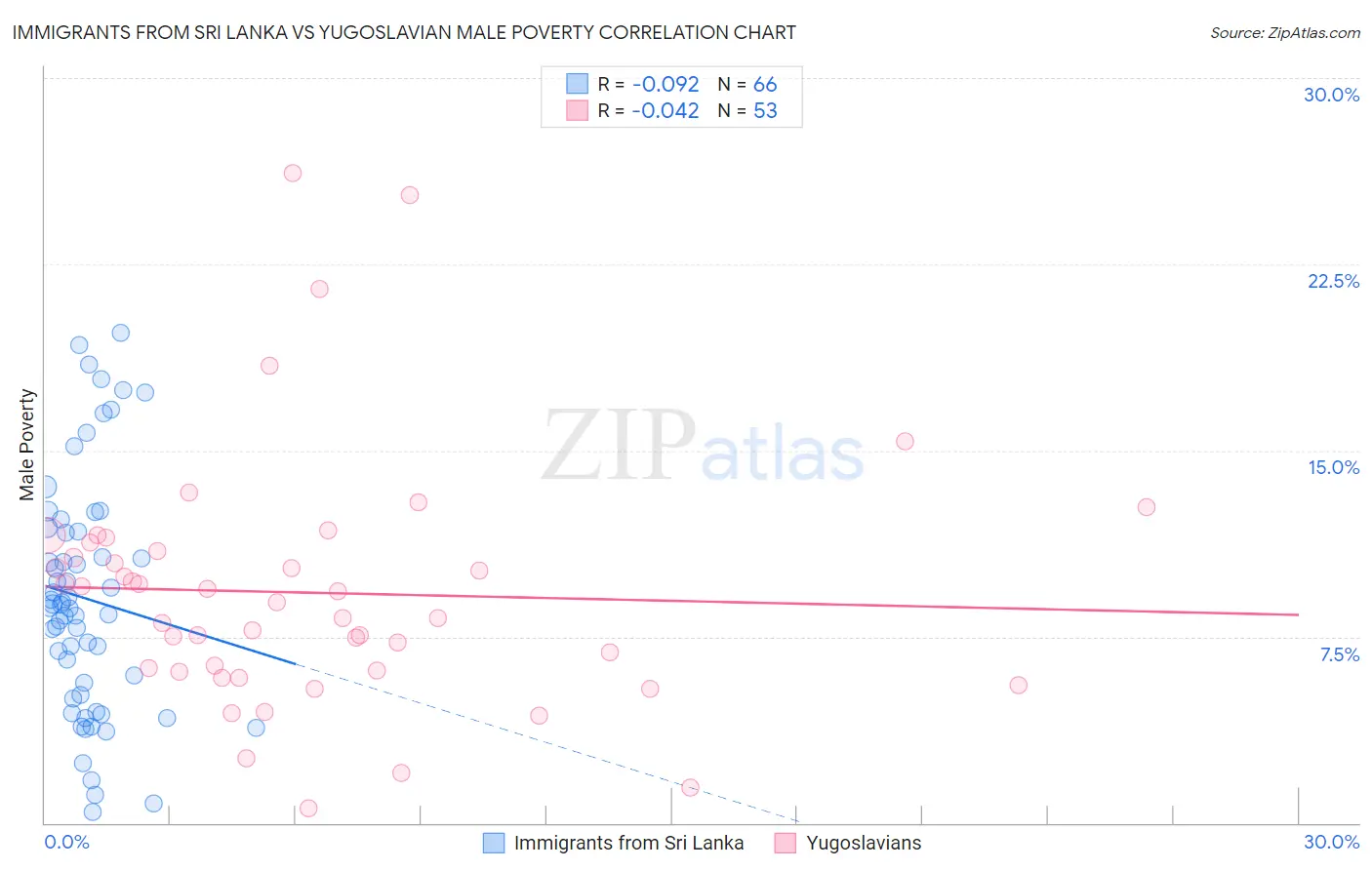 Immigrants from Sri Lanka vs Yugoslavian Male Poverty
