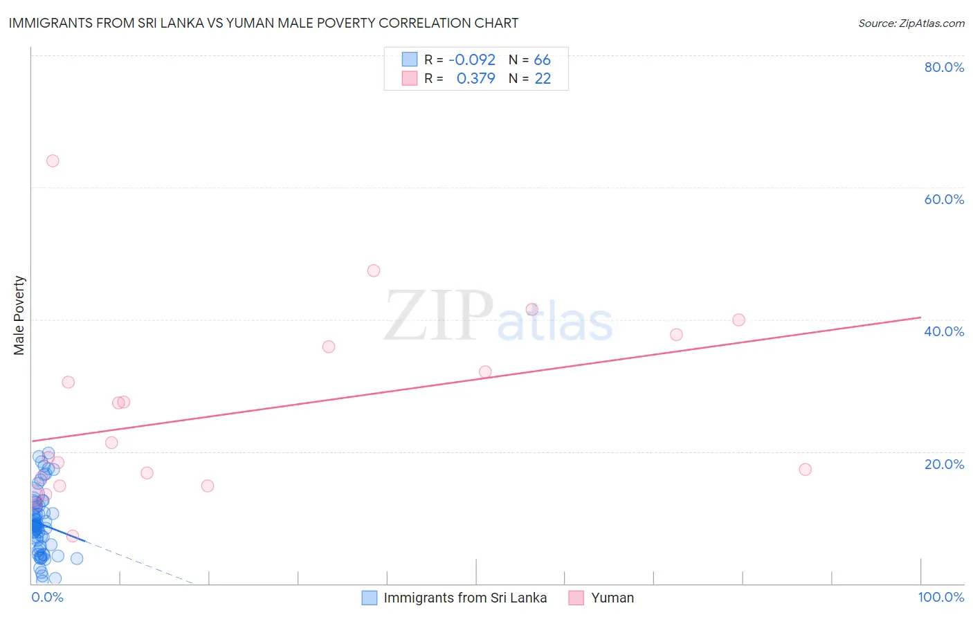 Immigrants from Sri Lanka vs Yuman Male Poverty