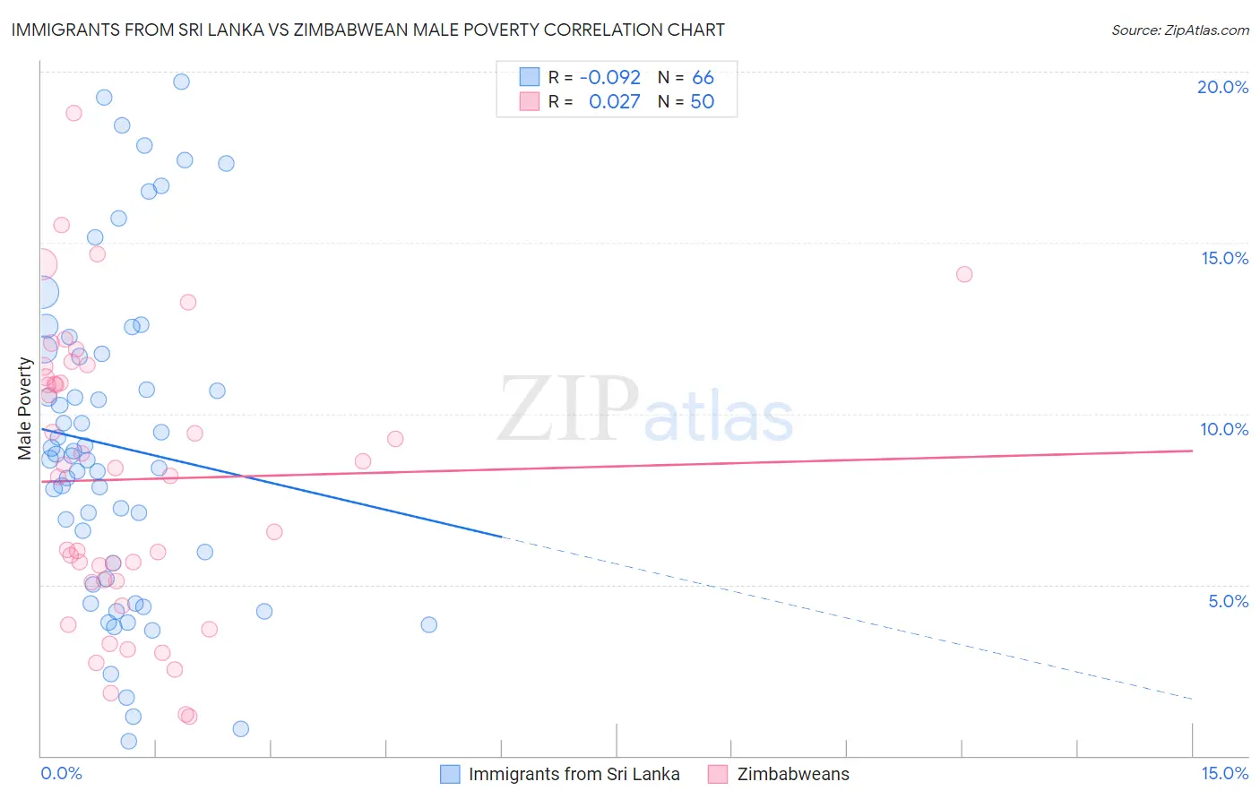 Immigrants from Sri Lanka vs Zimbabwean Male Poverty