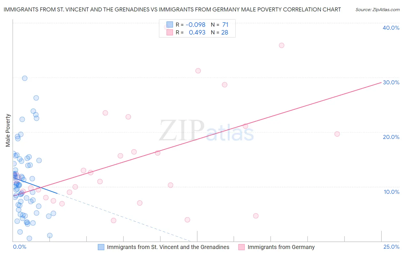 Immigrants from St. Vincent and the Grenadines vs Immigrants from Germany Male Poverty