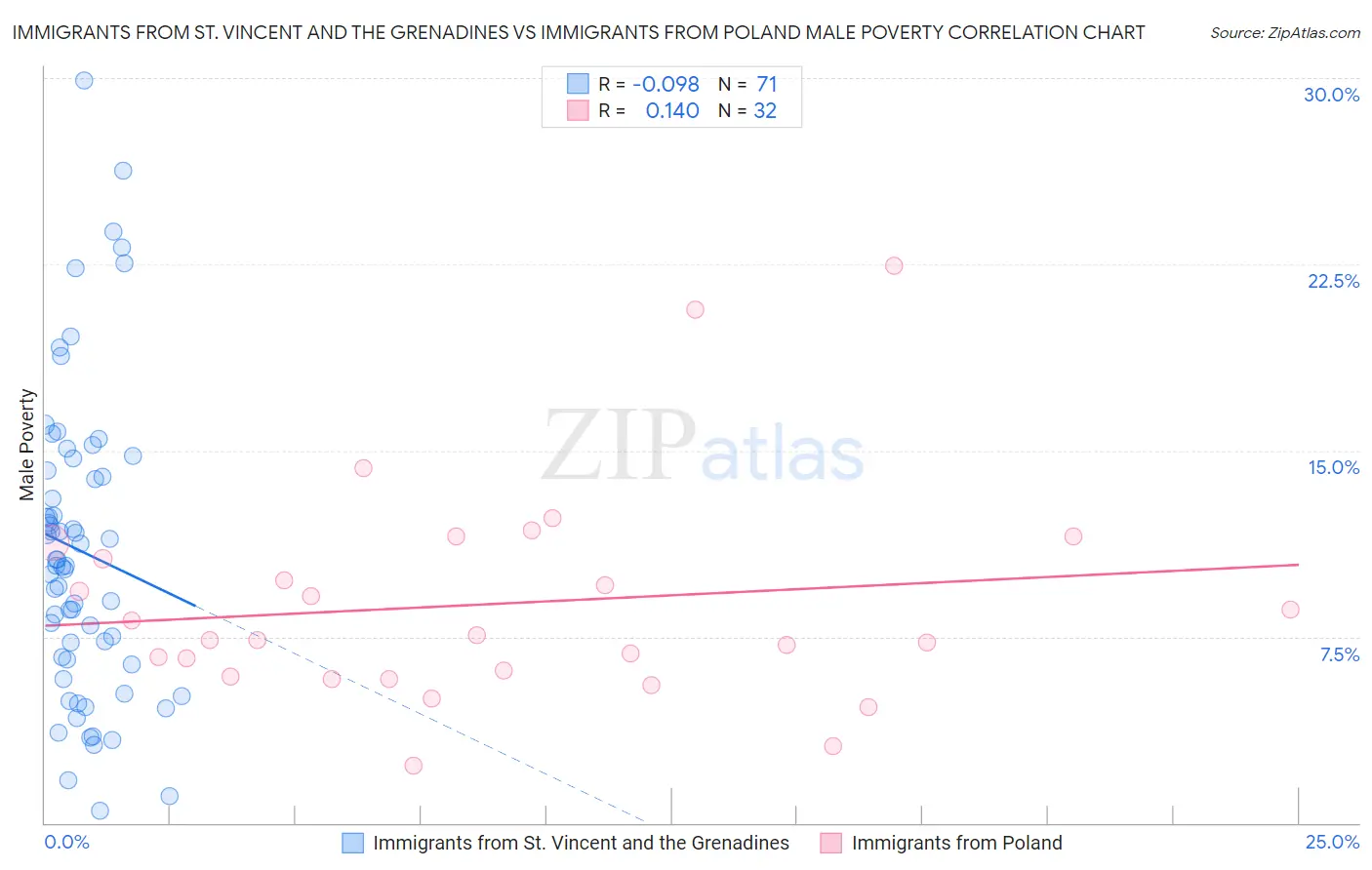 Immigrants from St. Vincent and the Grenadines vs Immigrants from Poland Male Poverty