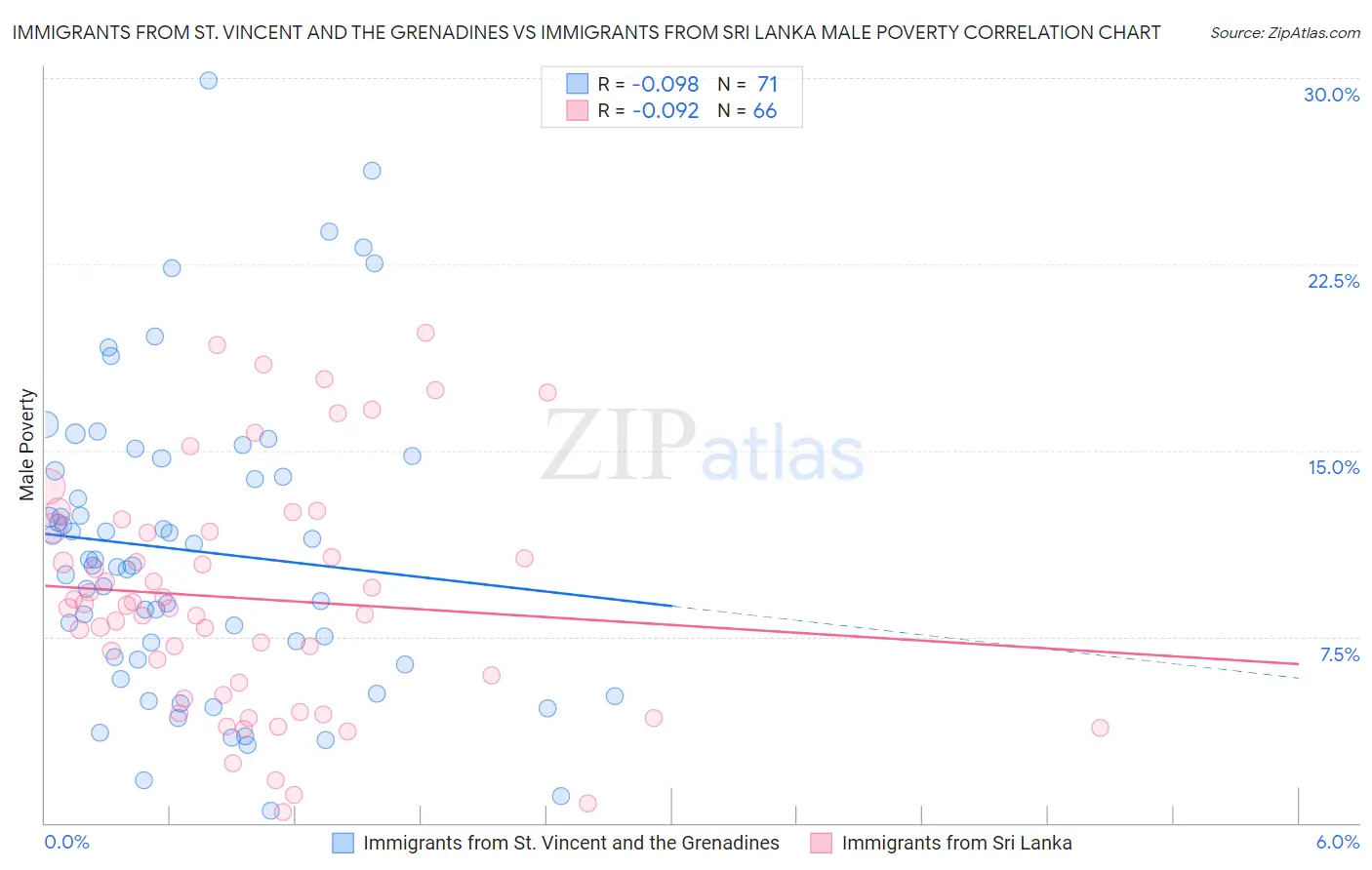 Immigrants from St. Vincent and the Grenadines vs Immigrants from Sri Lanka Male Poverty