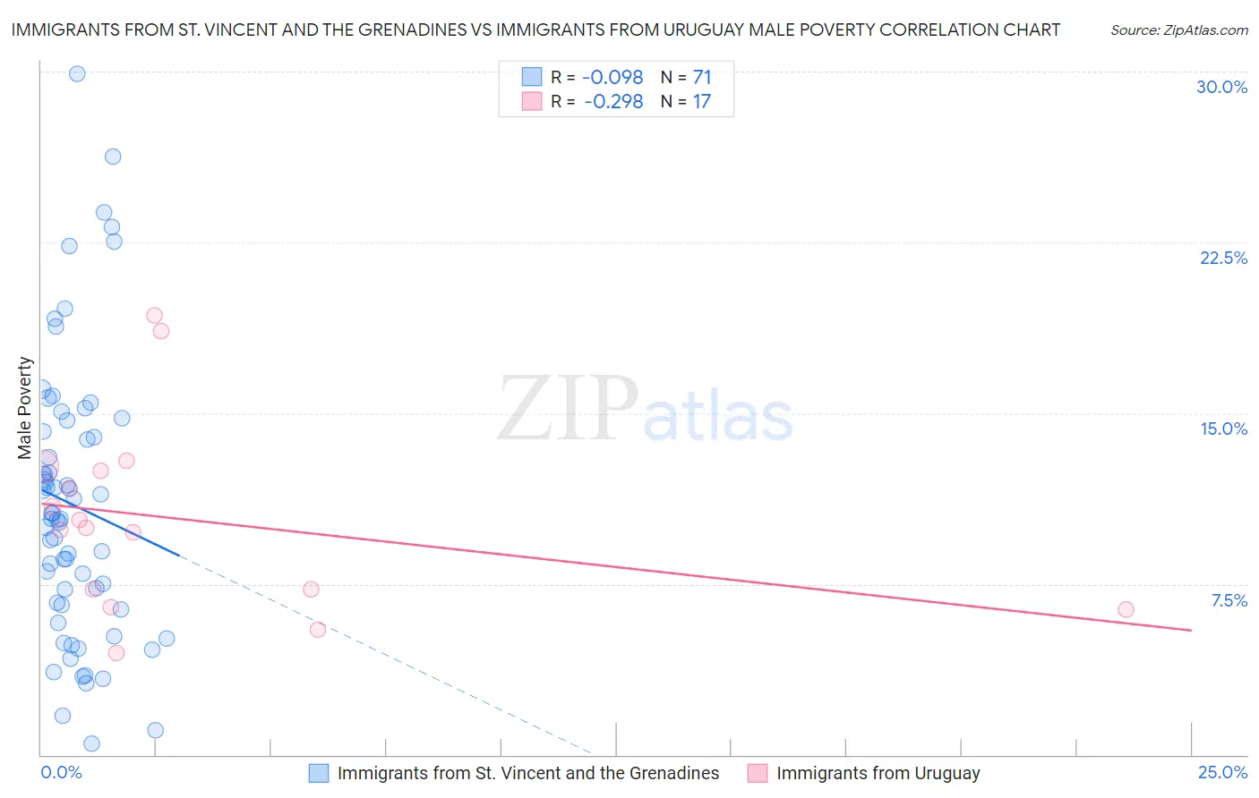 Immigrants from St. Vincent and the Grenadines vs Immigrants from Uruguay Male Poverty