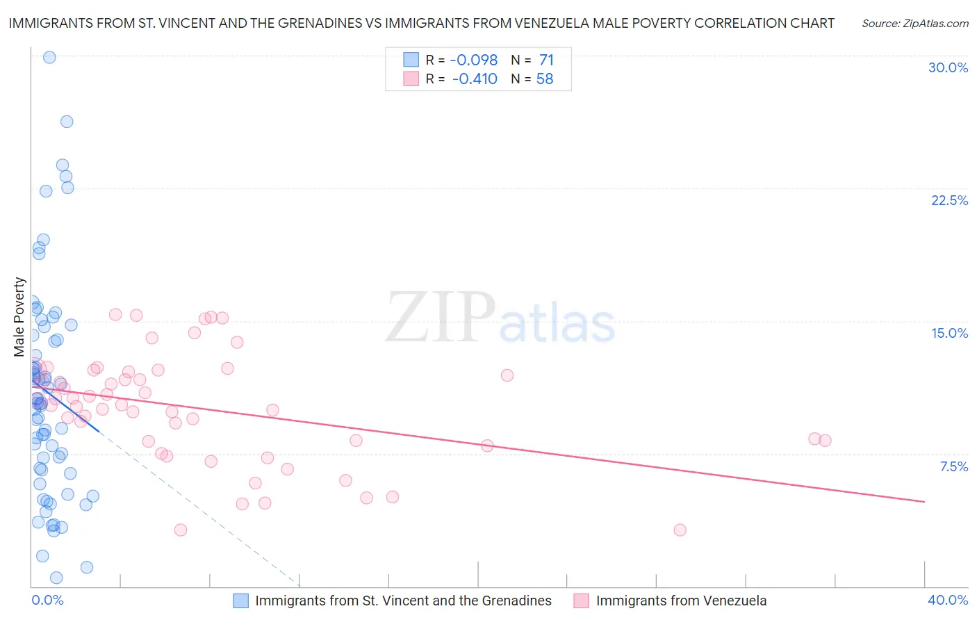 Immigrants from St. Vincent and the Grenadines vs Immigrants from Venezuela Male Poverty