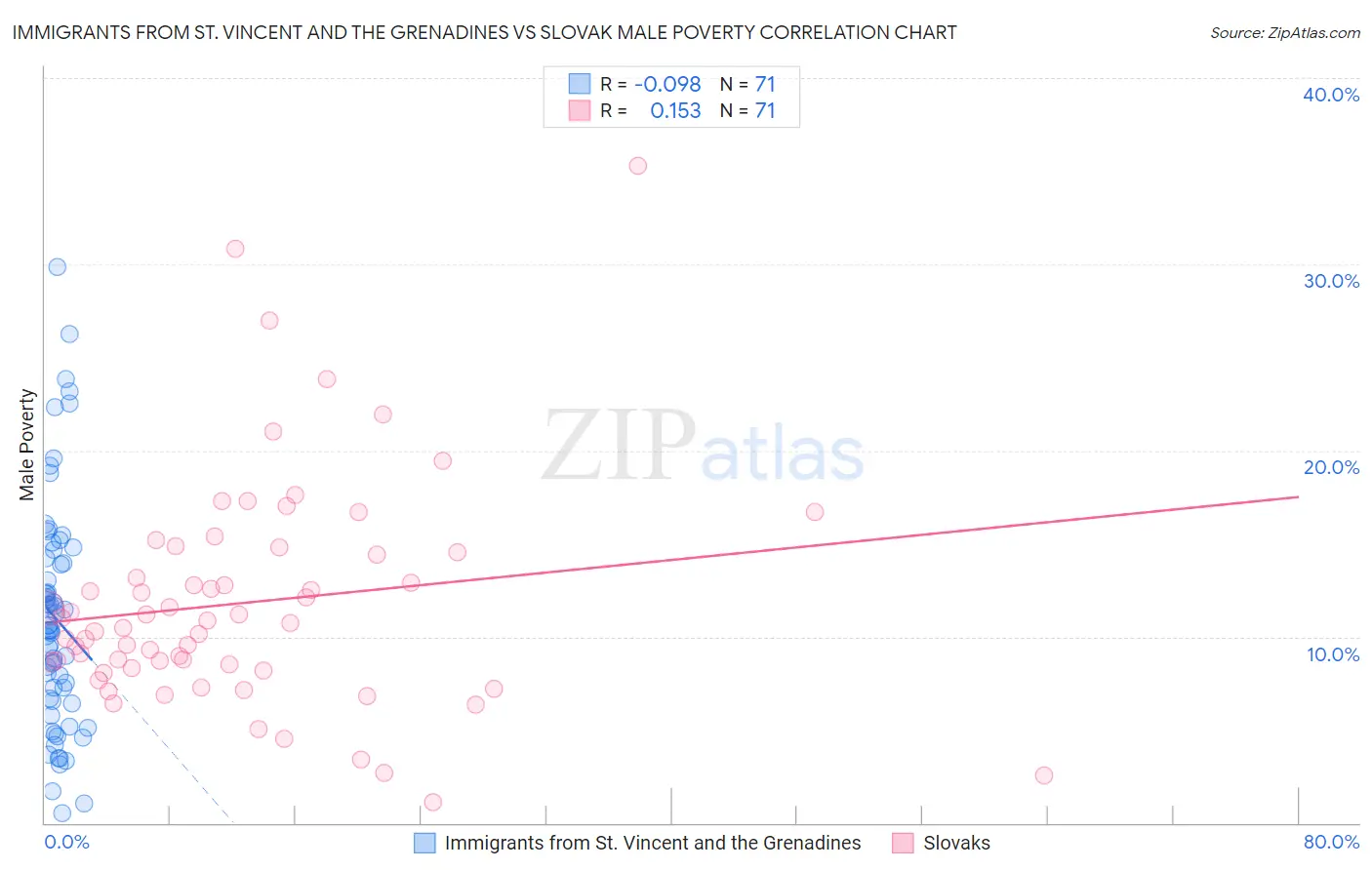 Immigrants from St. Vincent and the Grenadines vs Slovak Male Poverty