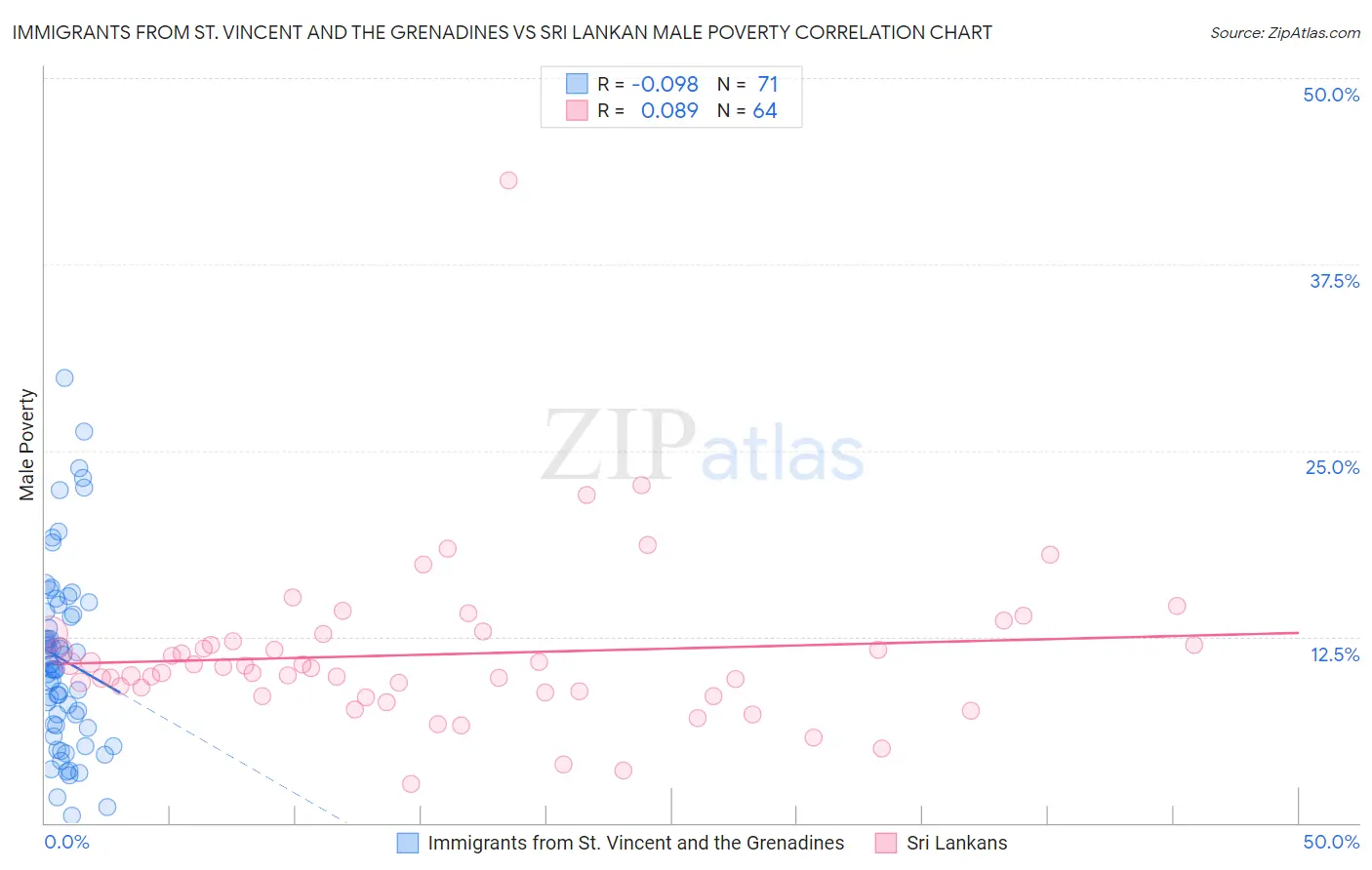 Immigrants from St. Vincent and the Grenadines vs Sri Lankan Male Poverty