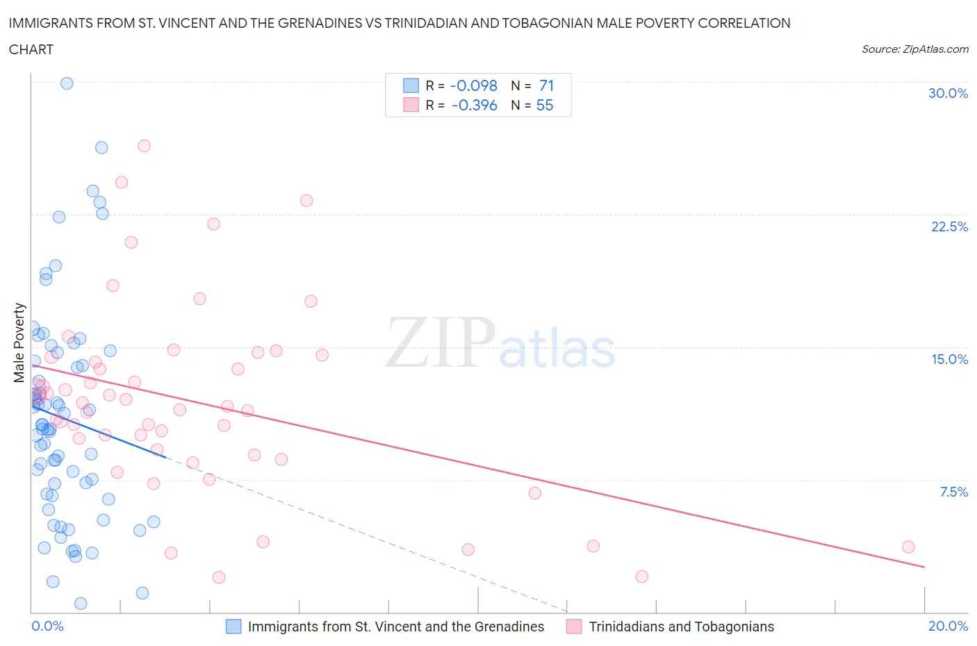 Immigrants from St. Vincent and the Grenadines vs Trinidadian and Tobagonian Male Poverty