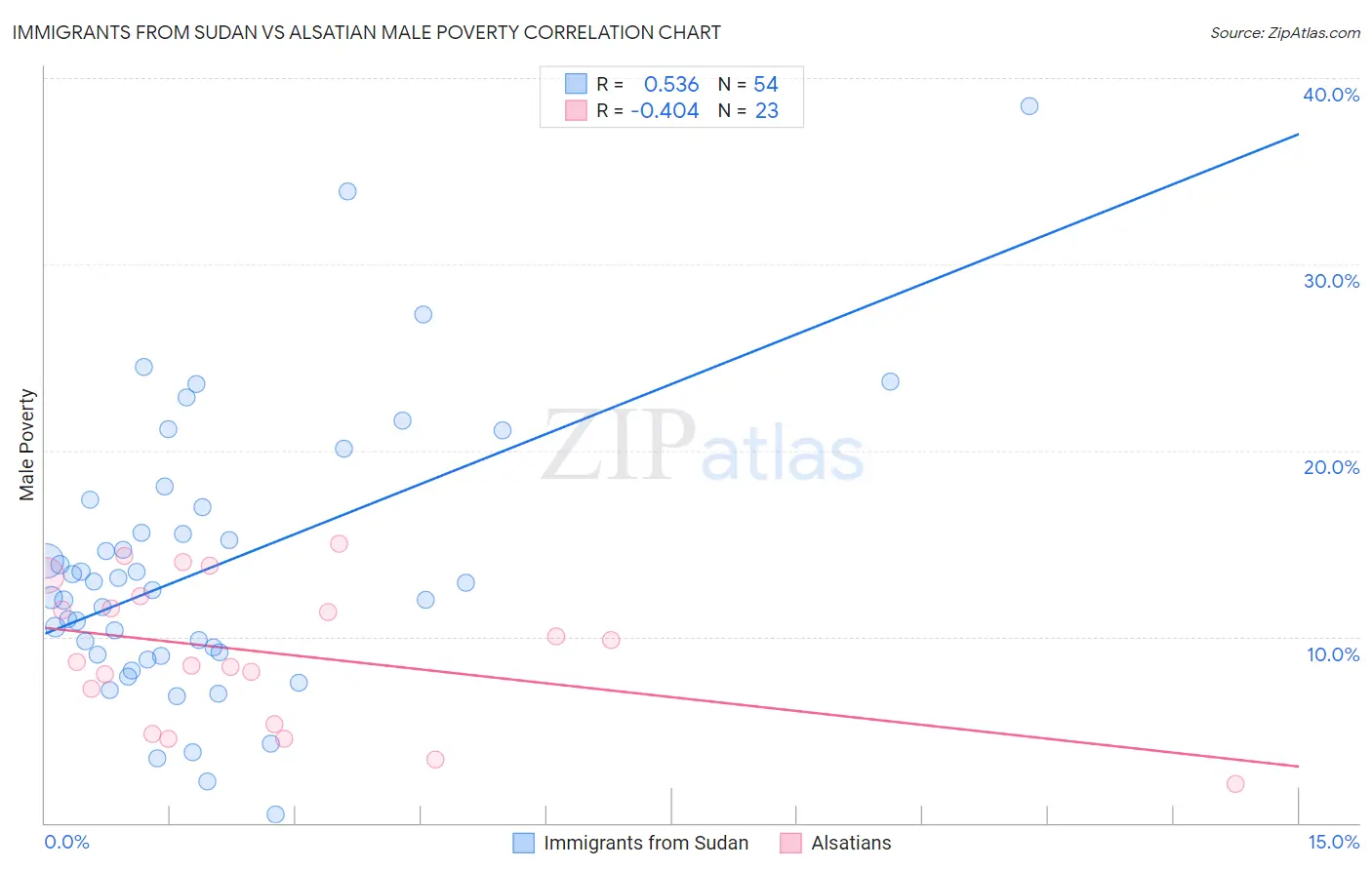 Immigrants from Sudan vs Alsatian Male Poverty