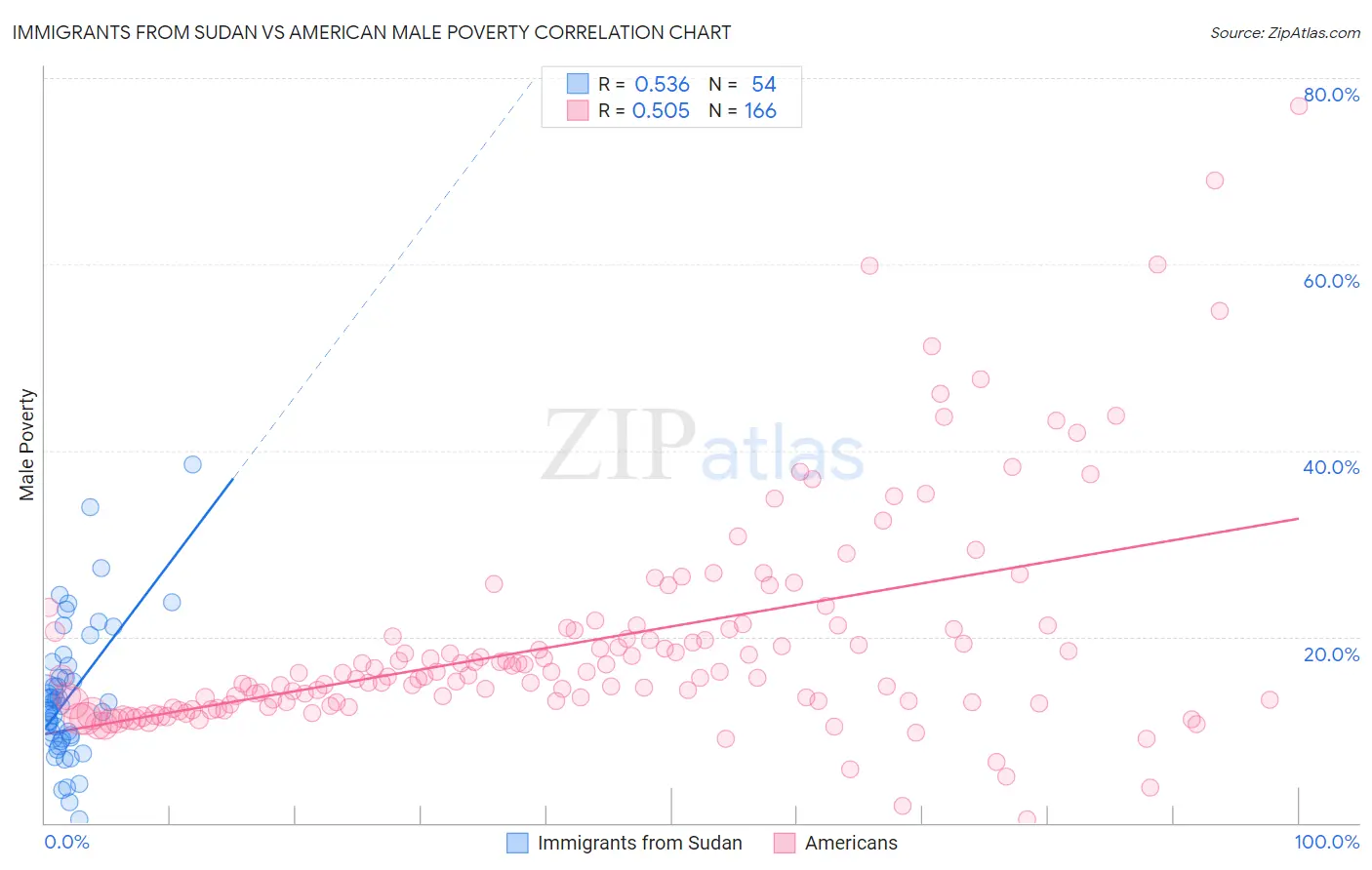 Immigrants from Sudan vs American Male Poverty