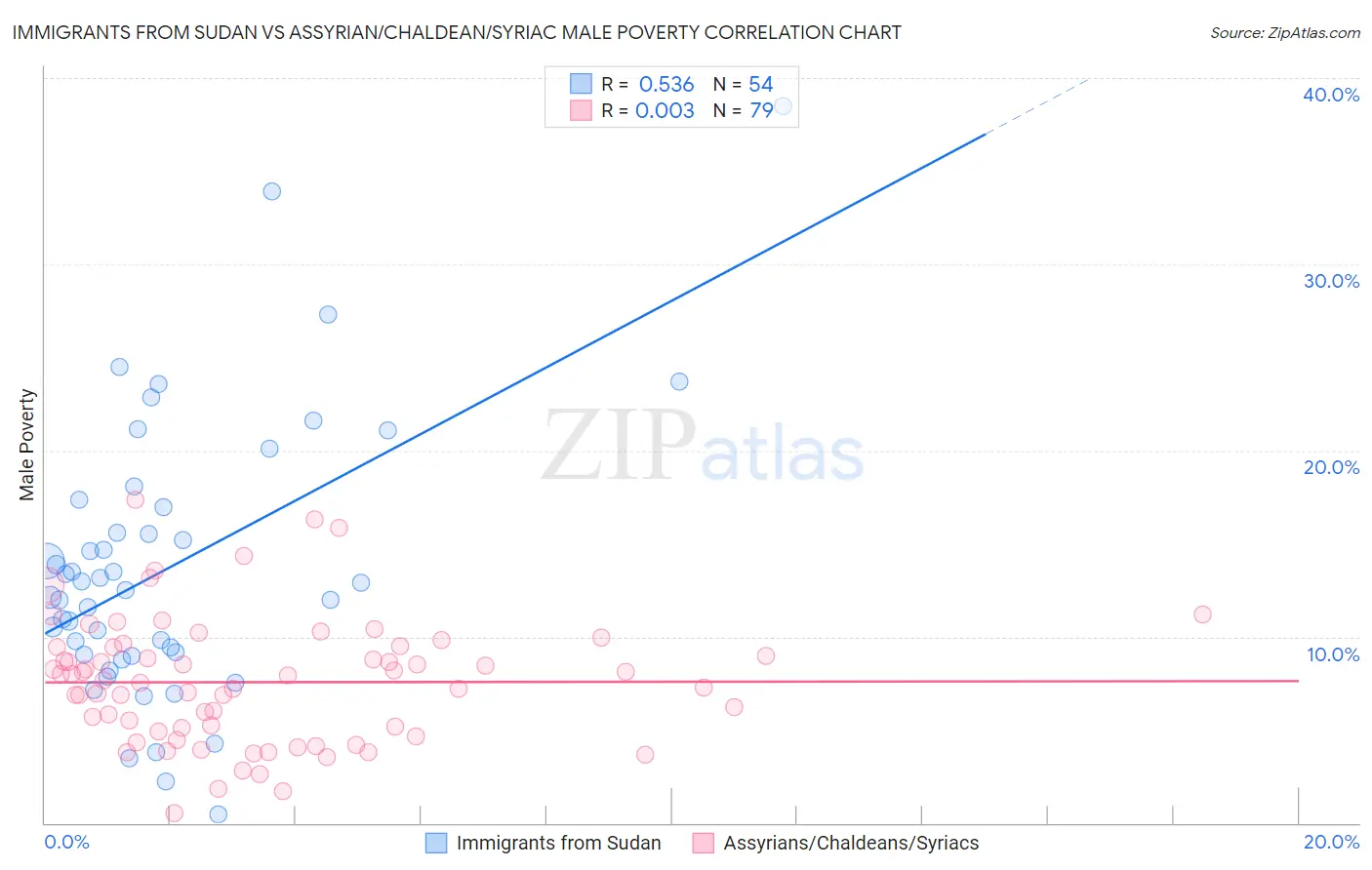 Immigrants from Sudan vs Assyrian/Chaldean/Syriac Male Poverty