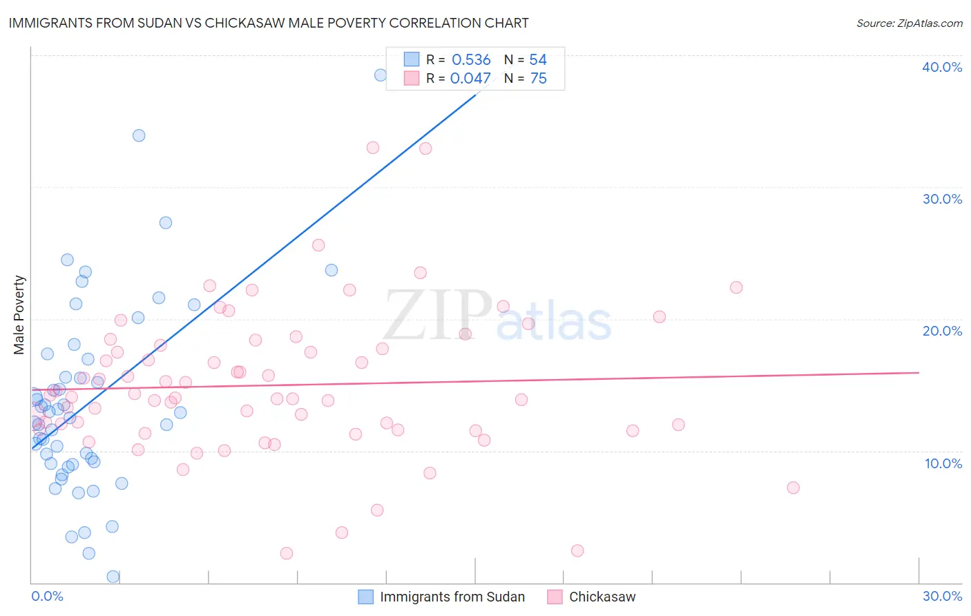 Immigrants from Sudan vs Chickasaw Male Poverty