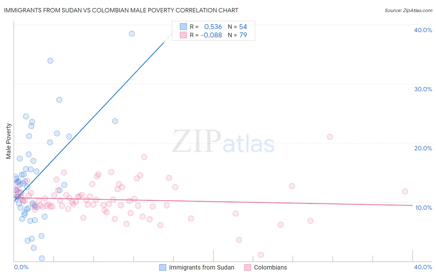 Immigrants from Sudan vs Colombian Male Poverty