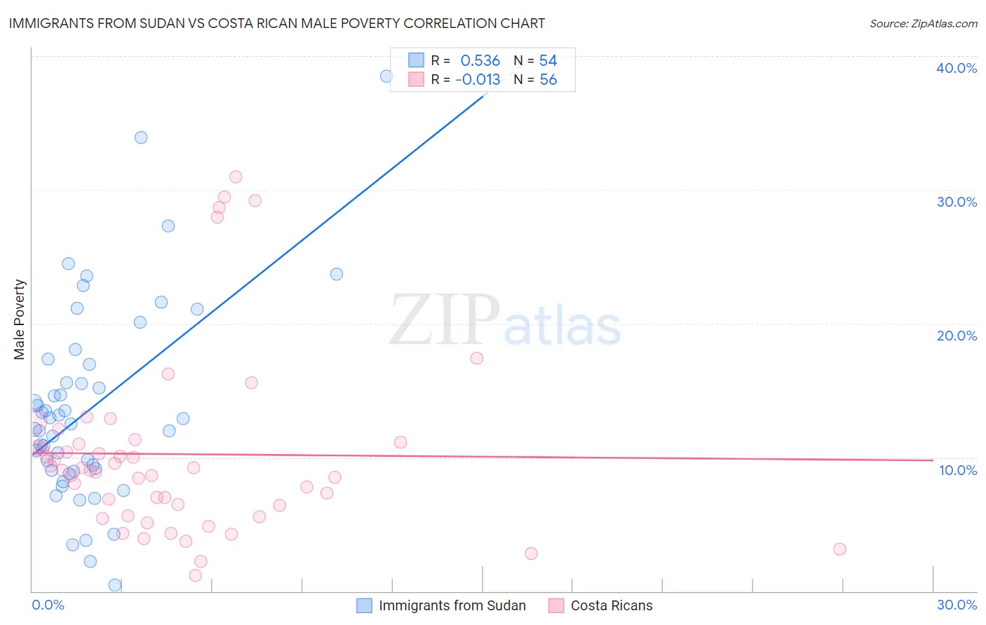 Immigrants from Sudan vs Costa Rican Male Poverty