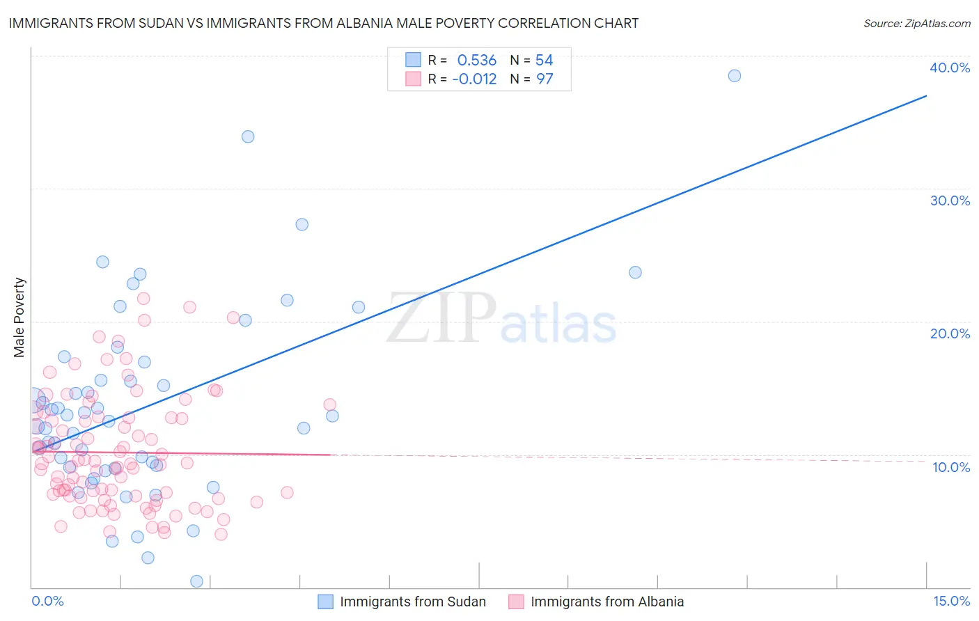 Immigrants from Sudan vs Immigrants from Albania Male Poverty