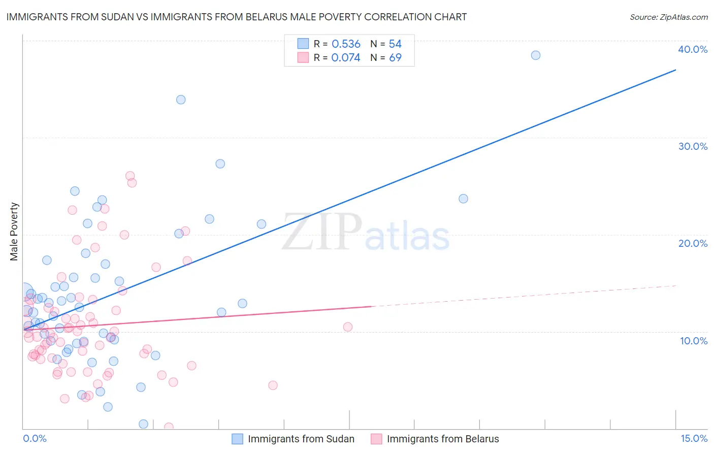 Immigrants from Sudan vs Immigrants from Belarus Male Poverty