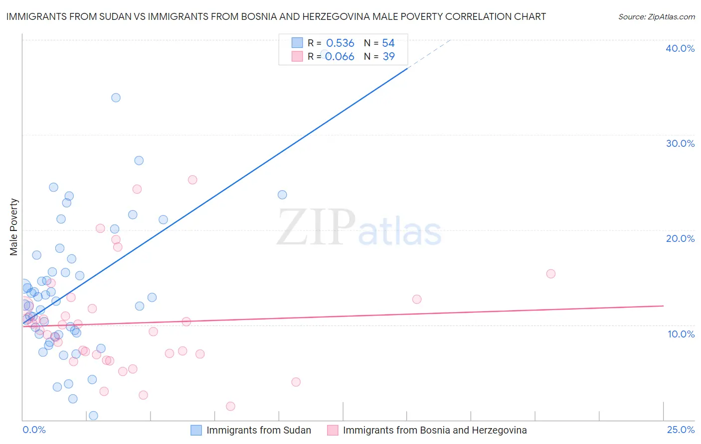 Immigrants from Sudan vs Immigrants from Bosnia and Herzegovina Male Poverty