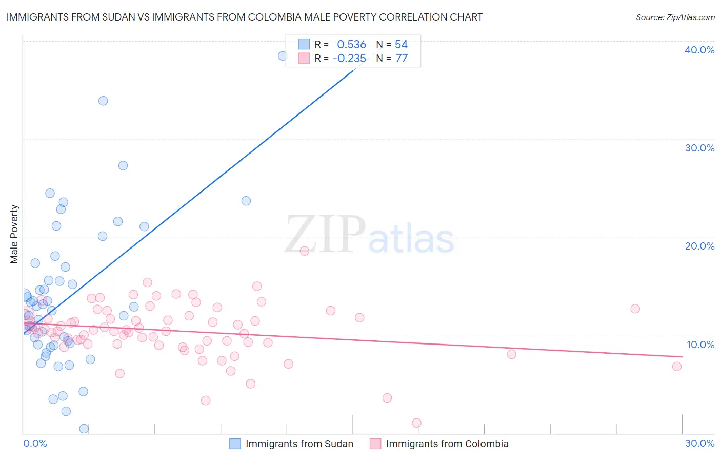 Immigrants from Sudan vs Immigrants from Colombia Male Poverty