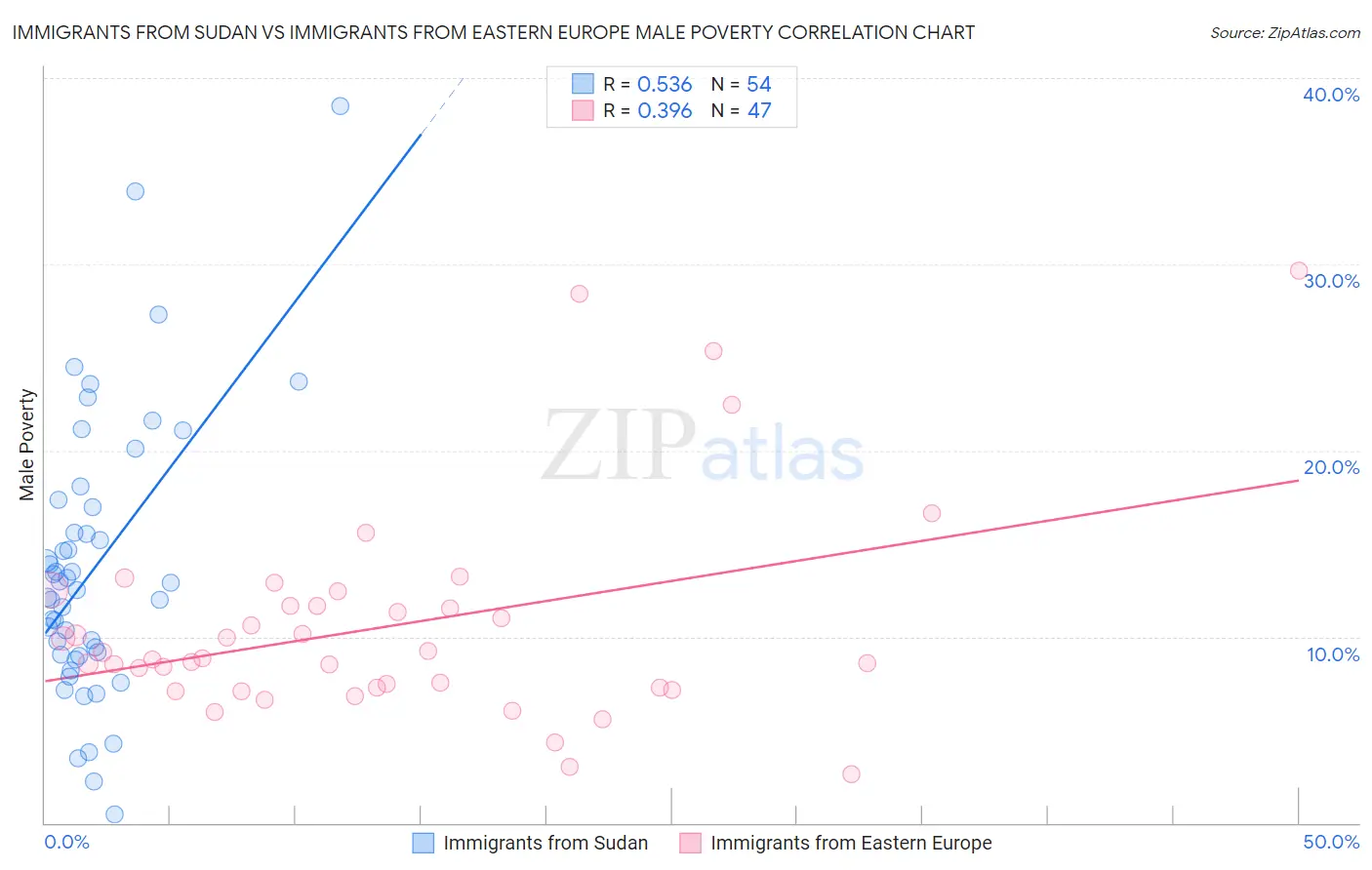 Immigrants from Sudan vs Immigrants from Eastern Europe Male Poverty