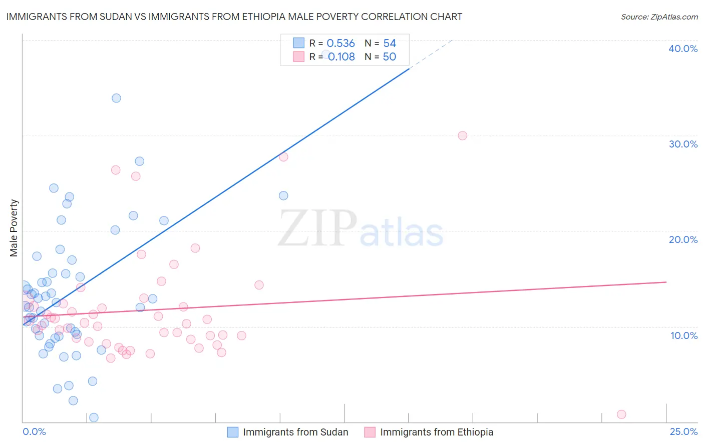 Immigrants from Sudan vs Immigrants from Ethiopia Male Poverty