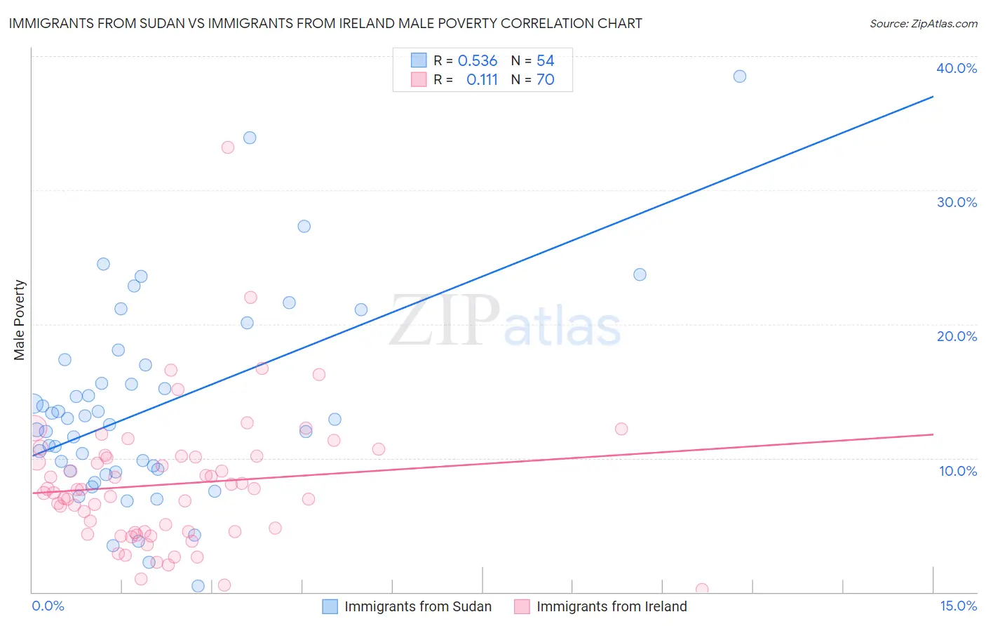 Immigrants from Sudan vs Immigrants from Ireland Male Poverty