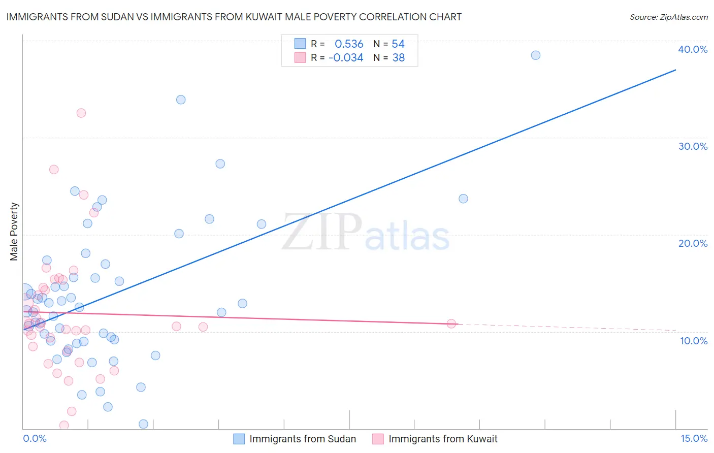 Immigrants from Sudan vs Immigrants from Kuwait Male Poverty