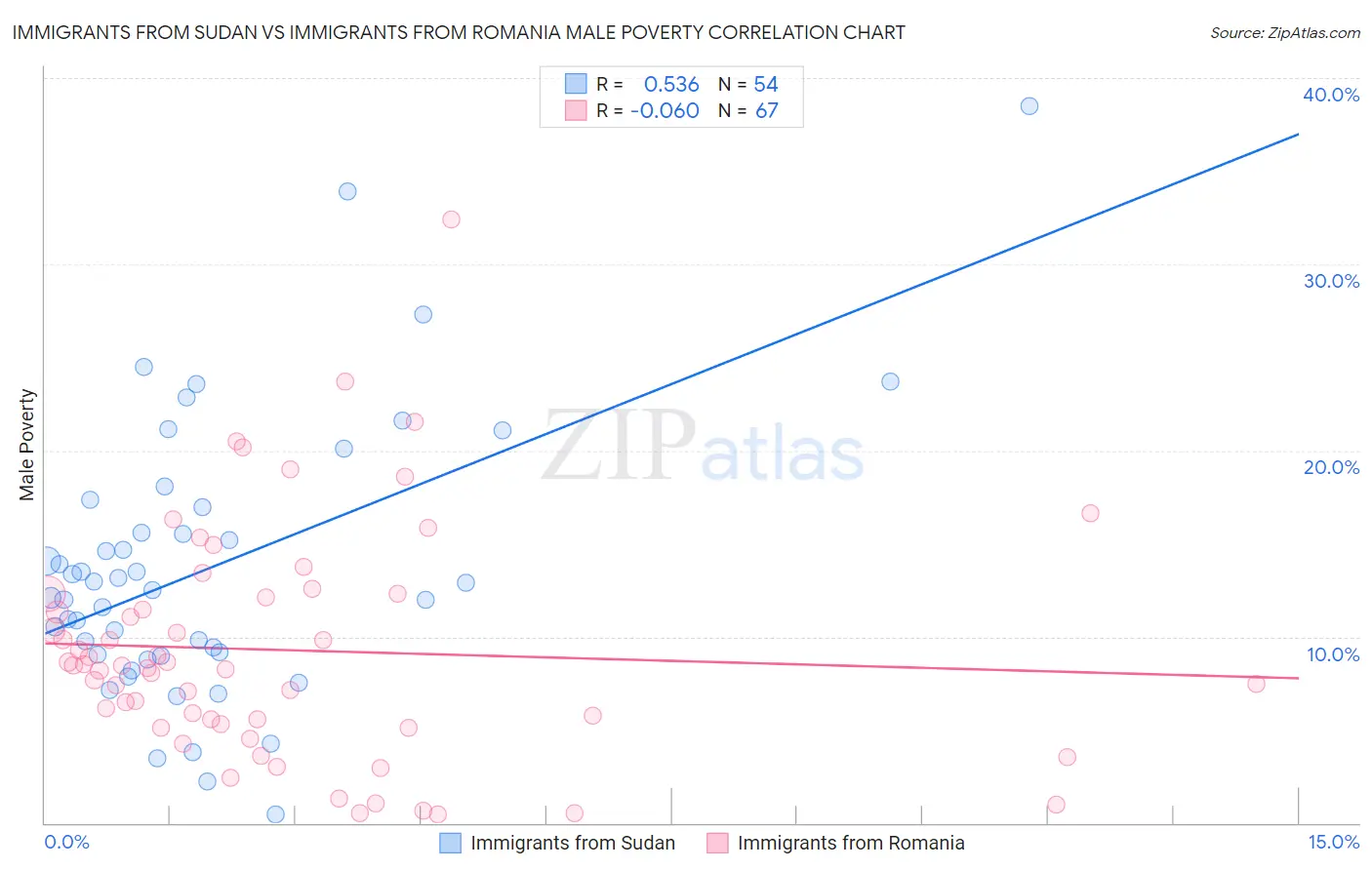 Immigrants from Sudan vs Immigrants from Romania Male Poverty