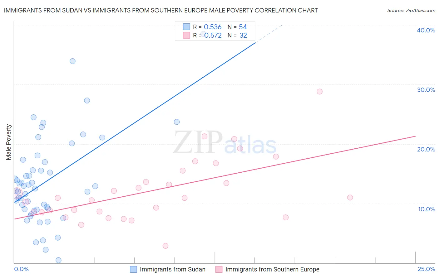 Immigrants from Sudan vs Immigrants from Southern Europe Male Poverty