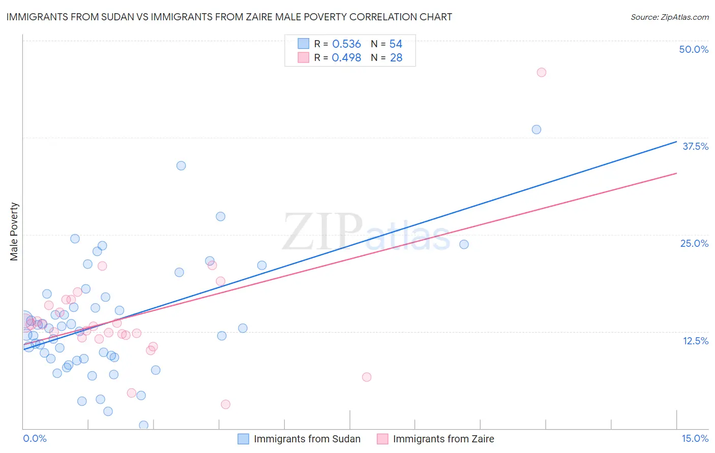 Immigrants from Sudan vs Immigrants from Zaire Male Poverty