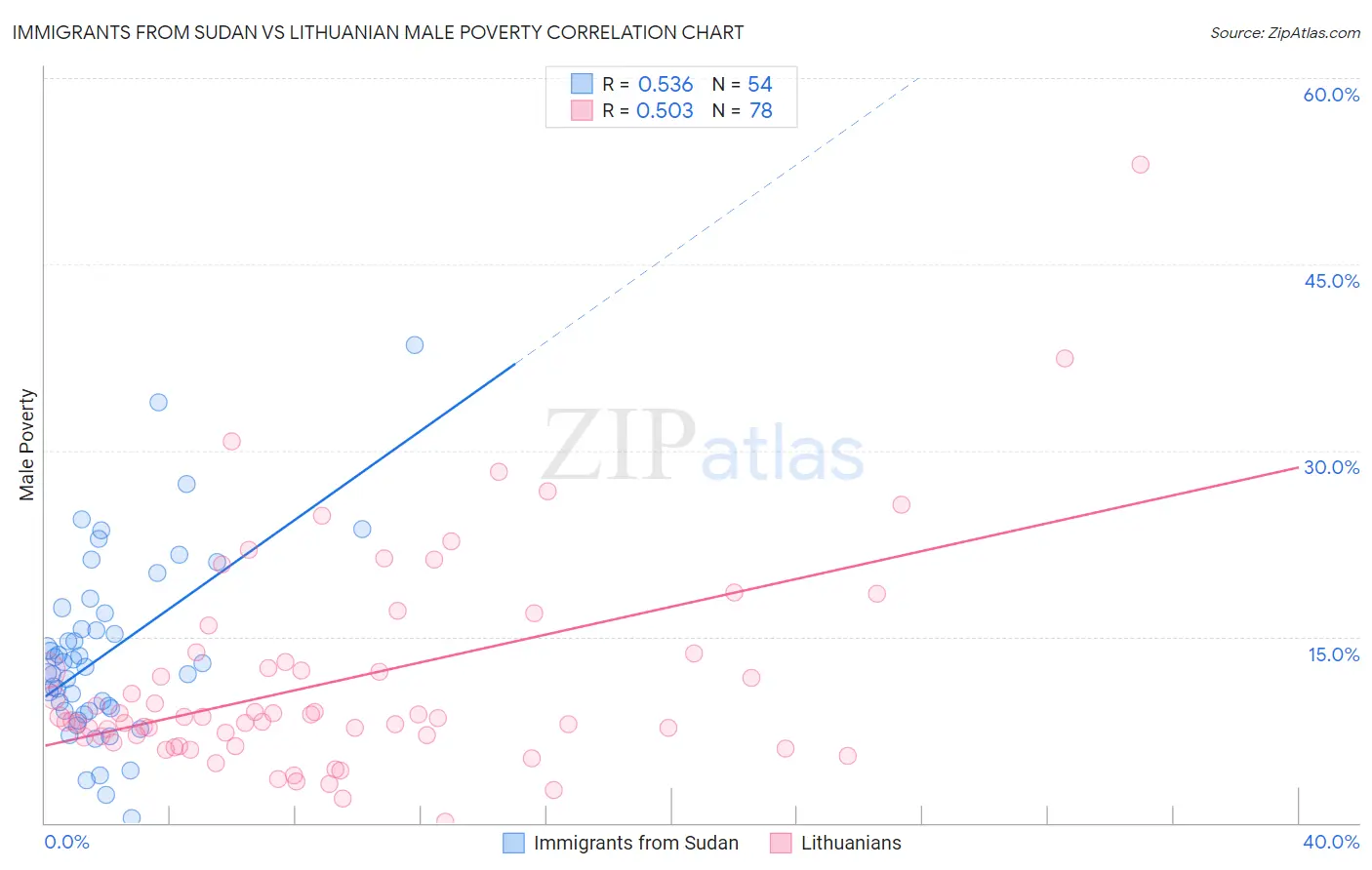 Immigrants from Sudan vs Lithuanian Male Poverty