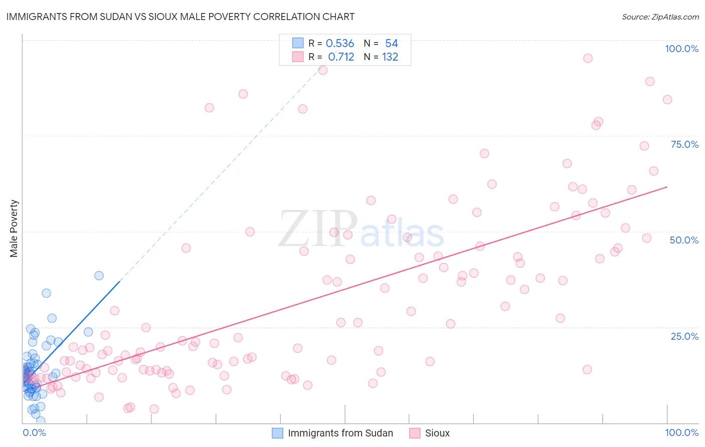 Immigrants from Sudan vs Sioux Male Poverty