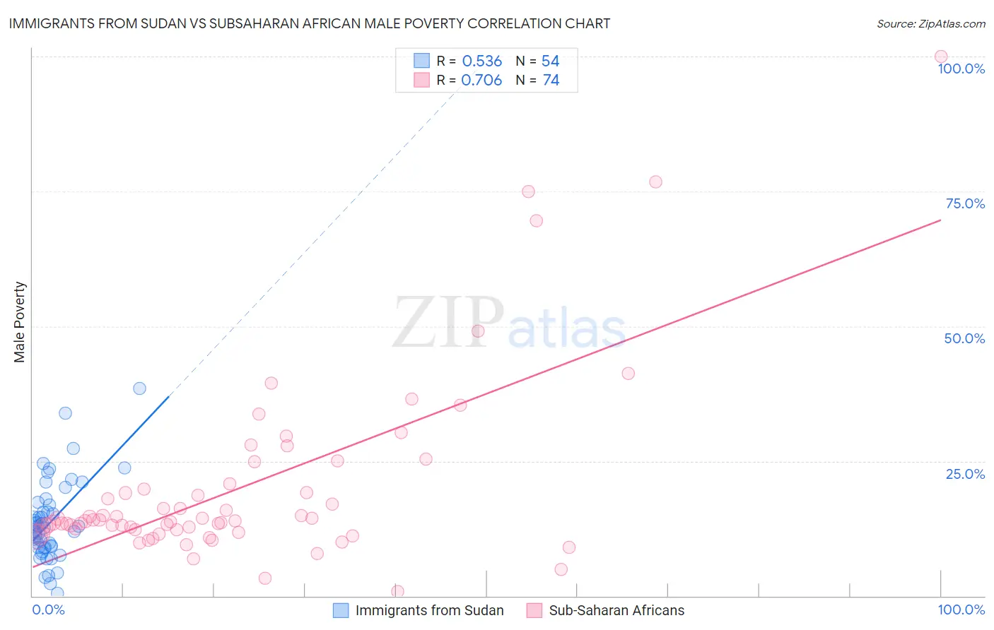 Immigrants from Sudan vs Subsaharan African Male Poverty