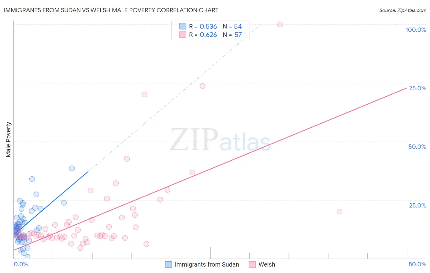 Immigrants from Sudan vs Welsh Male Poverty