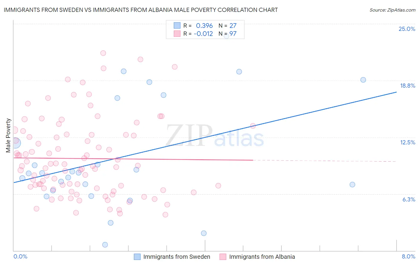 Immigrants from Sweden vs Immigrants from Albania Male Poverty