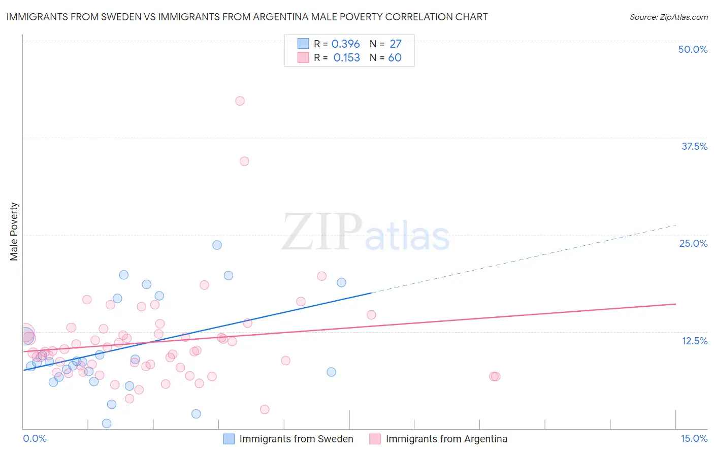 Immigrants from Sweden vs Immigrants from Argentina Male Poverty