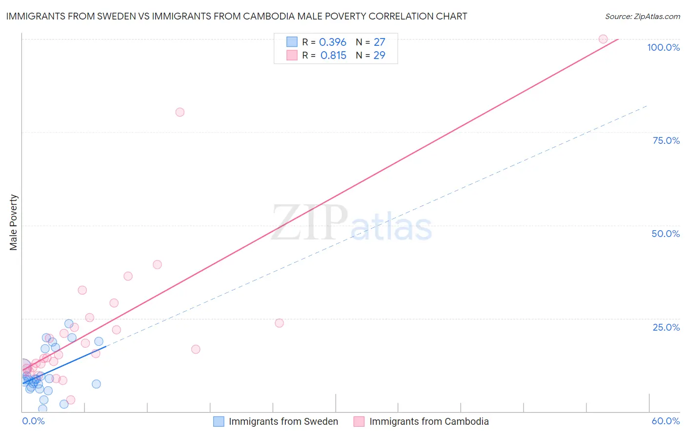 Immigrants from Sweden vs Immigrants from Cambodia Male Poverty