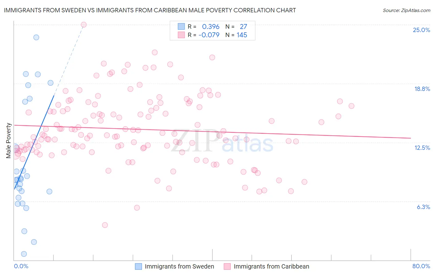 Immigrants from Sweden vs Immigrants from Caribbean Male Poverty