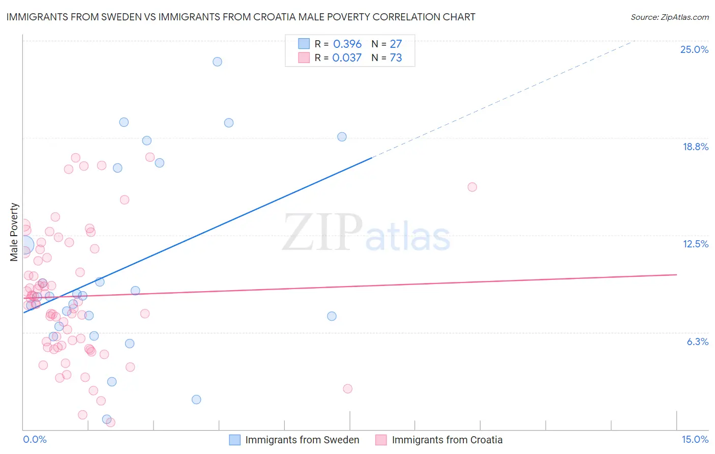 Immigrants from Sweden vs Immigrants from Croatia Male Poverty