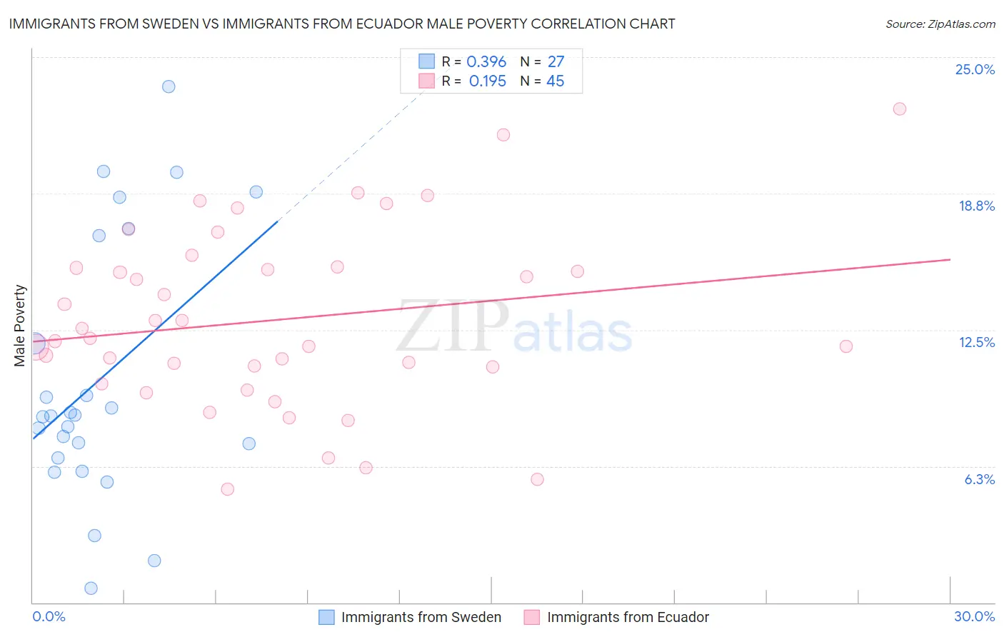 Immigrants from Sweden vs Immigrants from Ecuador Male Poverty