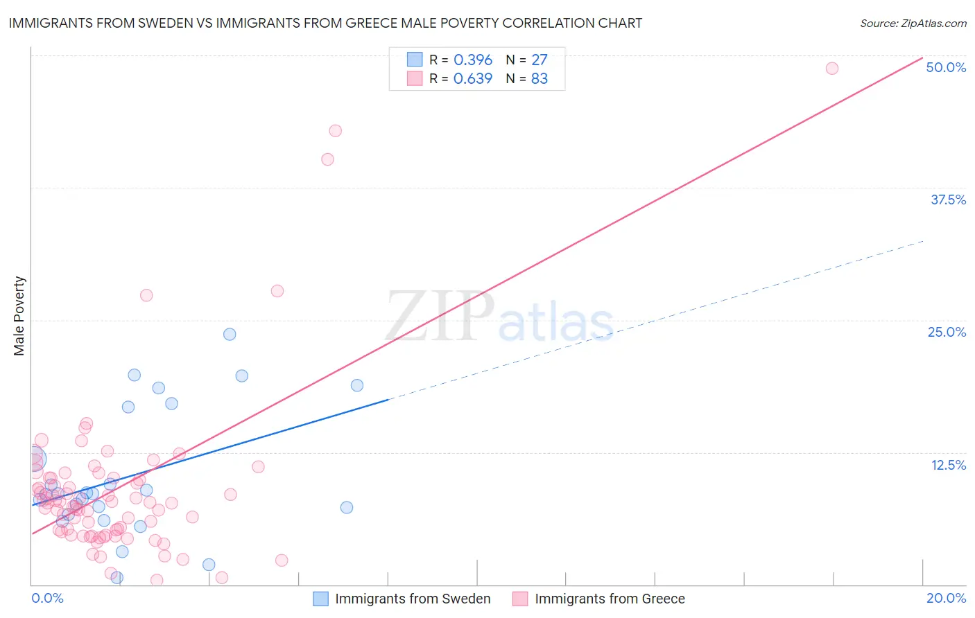 Immigrants from Sweden vs Immigrants from Greece Male Poverty