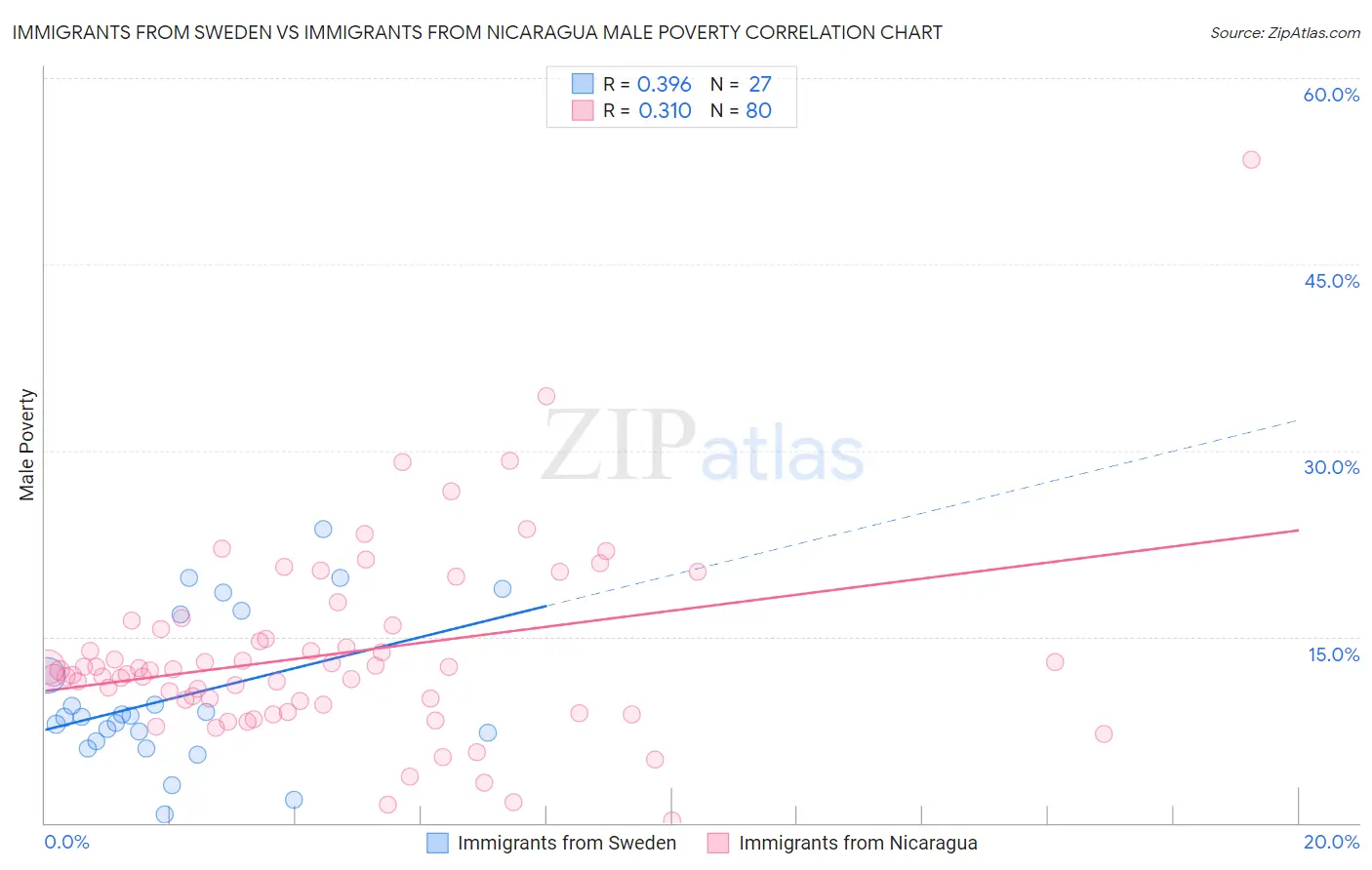 Immigrants from Sweden vs Immigrants from Nicaragua Male Poverty