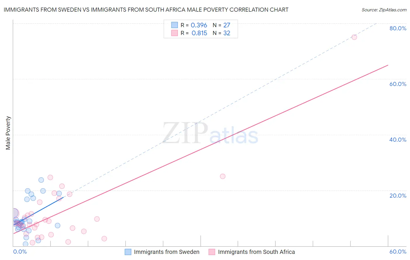 Immigrants from Sweden vs Immigrants from South Africa Male Poverty