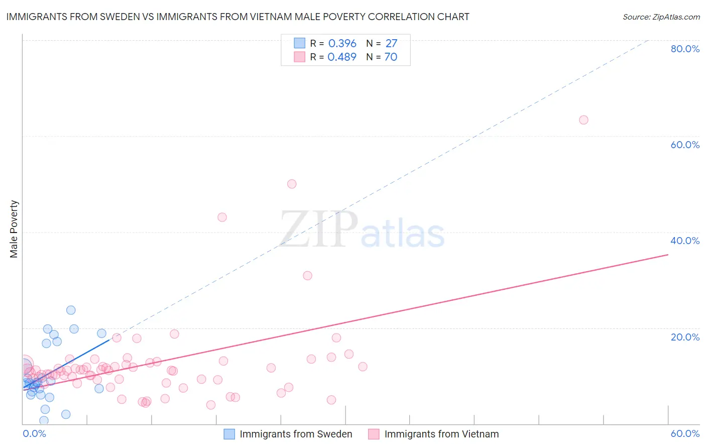 Immigrants from Sweden vs Immigrants from Vietnam Male Poverty